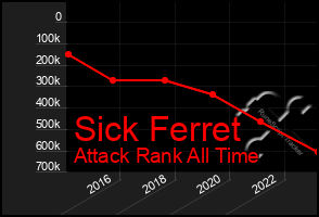 Total Graph of Sick Ferret