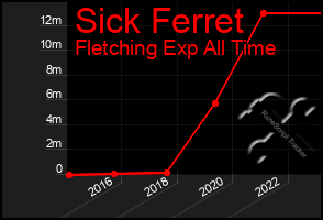 Total Graph of Sick Ferret