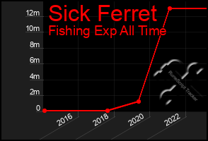 Total Graph of Sick Ferret