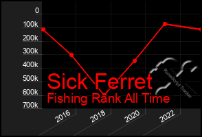 Total Graph of Sick Ferret