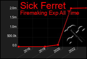 Total Graph of Sick Ferret