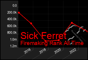 Total Graph of Sick Ferret