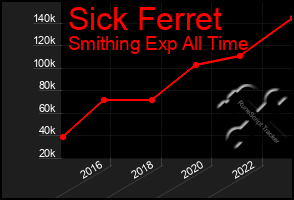 Total Graph of Sick Ferret