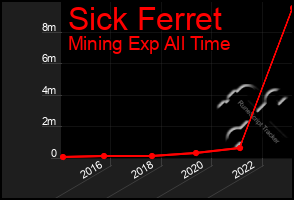 Total Graph of Sick Ferret