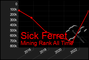 Total Graph of Sick Ferret