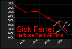 Total Graph of Sick Ferret