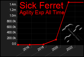 Total Graph of Sick Ferret