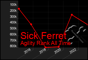 Total Graph of Sick Ferret