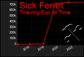 Total Graph of Sick Ferret