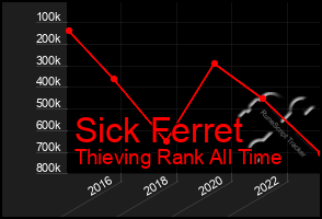 Total Graph of Sick Ferret