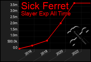 Total Graph of Sick Ferret