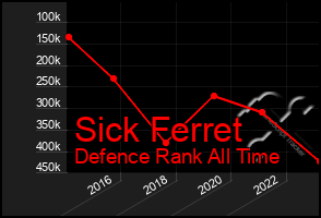 Total Graph of Sick Ferret