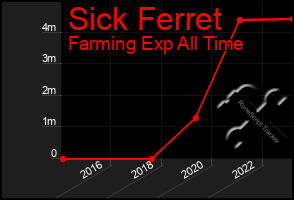 Total Graph of Sick Ferret