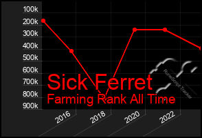 Total Graph of Sick Ferret