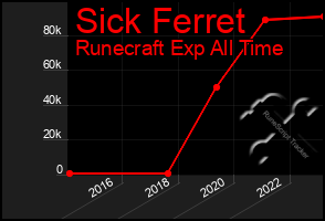 Total Graph of Sick Ferret