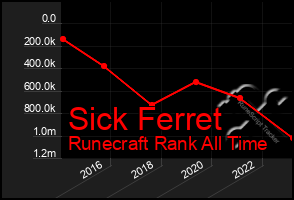 Total Graph of Sick Ferret