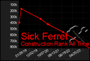 Total Graph of Sick Ferret