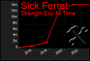 Total Graph of Sick Ferret