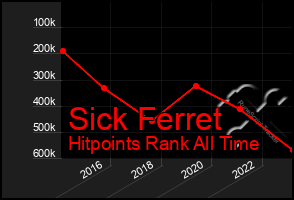 Total Graph of Sick Ferret