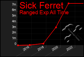 Total Graph of Sick Ferret