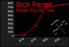 Total Graph of Sick Ferret