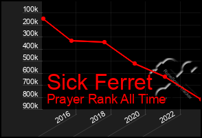 Total Graph of Sick Ferret