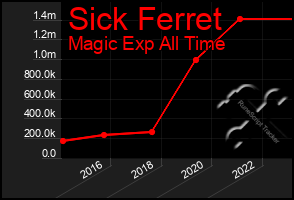 Total Graph of Sick Ferret