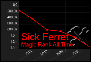 Total Graph of Sick Ferret