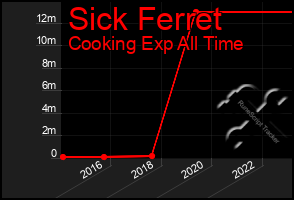 Total Graph of Sick Ferret