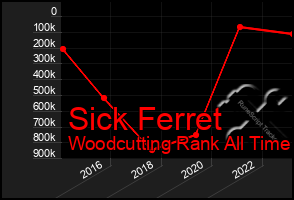 Total Graph of Sick Ferret