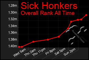 Total Graph of Sick Honkers