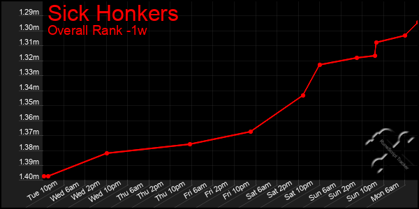 Last 7 Days Graph of Sick Honkers