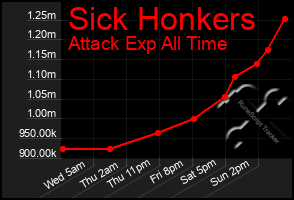 Total Graph of Sick Honkers