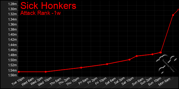 Last 7 Days Graph of Sick Honkers