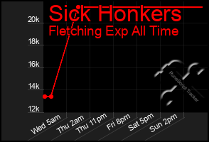 Total Graph of Sick Honkers