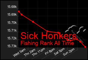 Total Graph of Sick Honkers