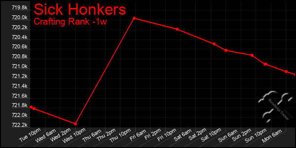 Last 7 Days Graph of Sick Honkers