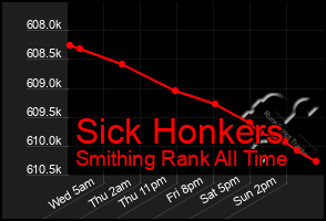 Total Graph of Sick Honkers