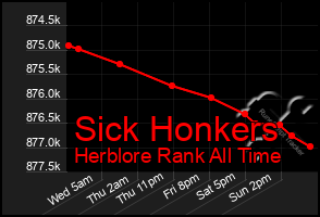 Total Graph of Sick Honkers