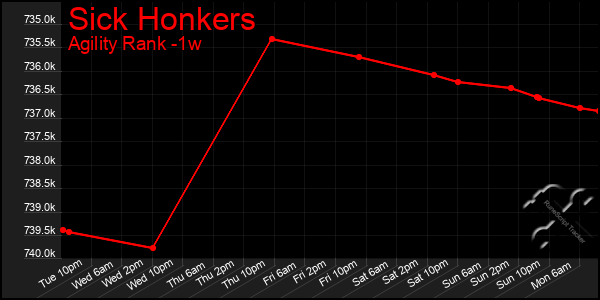 Last 7 Days Graph of Sick Honkers