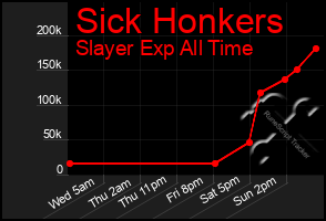 Total Graph of Sick Honkers