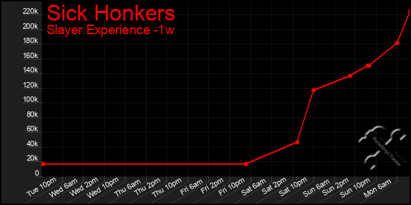 Last 7 Days Graph of Sick Honkers