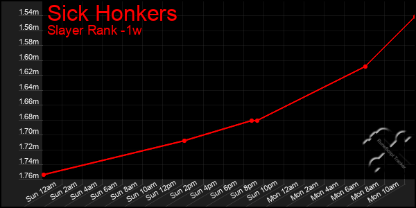 Last 7 Days Graph of Sick Honkers