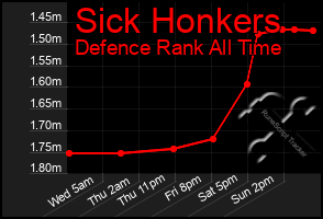 Total Graph of Sick Honkers