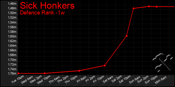 Last 7 Days Graph of Sick Honkers