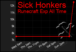 Total Graph of Sick Honkers