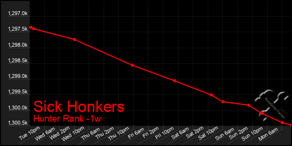 Last 7 Days Graph of Sick Honkers