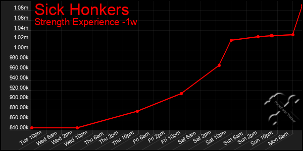 Last 7 Days Graph of Sick Honkers