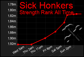 Total Graph of Sick Honkers