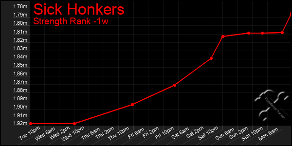 Last 7 Days Graph of Sick Honkers